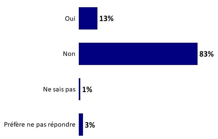 Graphique 7: Hésitation des parents par rapport à la vaccination