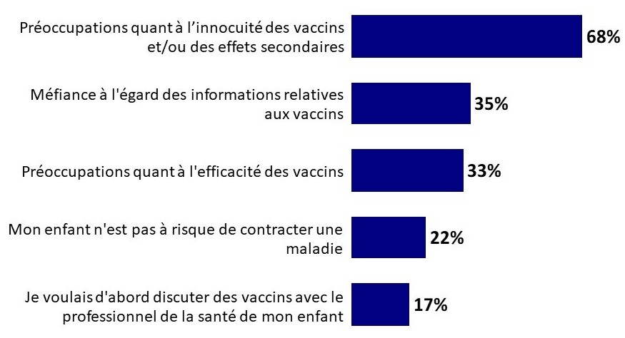 Graphique 8: Raisons de l'hésitation des parents par rapport à la vaccination