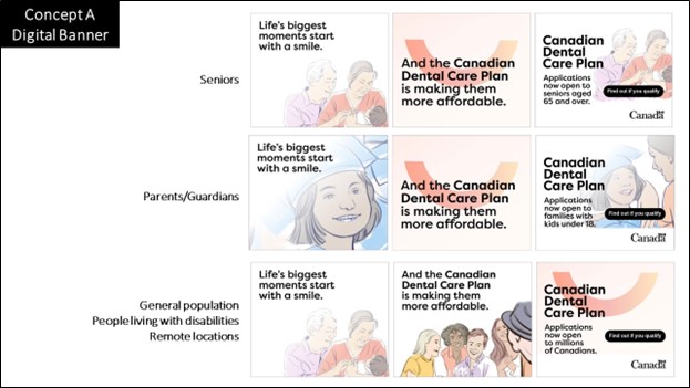 third panel shows mockup digital banners for the three target audiences, each with three slides. The first slide reads, “Life’s biggest moments begin with a smile.” The second slide reads, “And the Canadian Dental Care Plan is making them more affordable.” The third reads, “Canadian Dental Care Plan. Applications now open to seniors aged 65 and over/families with kids under 18/millions of Canadians. Find out if you qualify.” Imagery differs based on the target audience and features a grandparent with a baby, a child’s graduation, and a group of diverse Canadians