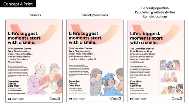 Frame with three versions of the print ad, one for each target audience (seniors 65+, children under 18, and general population). The copy on all three reads, “Life’s biggest moments start with a smile. Quality dental care is vital to overall health, but one-third of Canadians do not have dental insurance. The Canadian Dental Care Plan will provide coverage for those who are uninsured and have a family income of less than $90,000. Canadian Dental Care Plan. Find out if you qualify at Canada.ca/Dental. Accessible. Affordable. Essential.”, along with target copy for each of the three audiences that reads, “The Canadian Dental Care Plan is making smiles more affordable with essential dental care for: Canadians 65 and older/children under 18/those who need it most