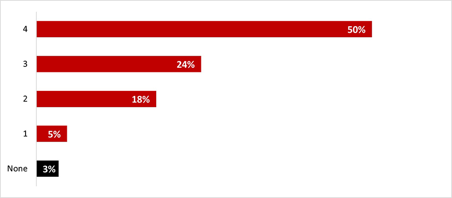 Figure 4: True or false? – Number of right answers