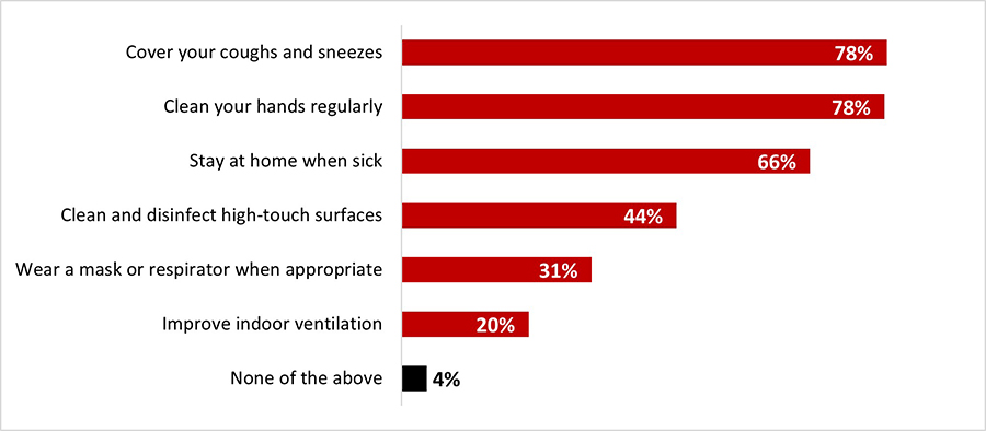 Figure 13: In the past month, which of the measures on the list have you used?