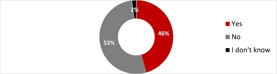 Figure 14: In the past year, have you been vaccinated for COVID-19 or the seasonal flu?
Sample frame: All respondents (n=661)
