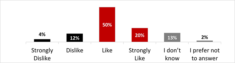 Figure 15: Using the scale below, please rate these social media posts.