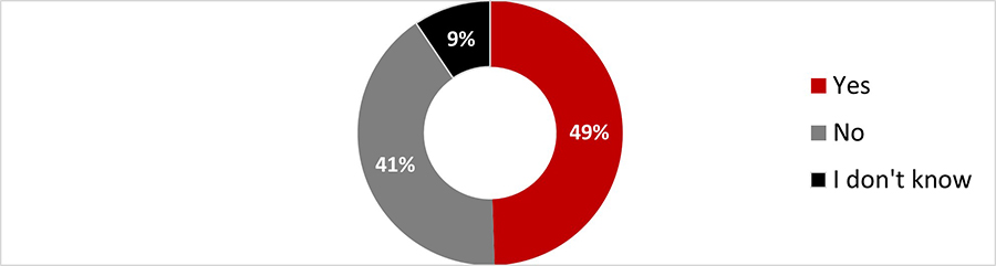 Figure 1: Have you ever heard of the term respiratory infectious diseases (RIDs)?