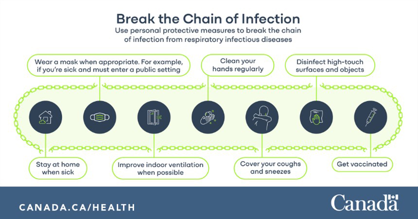 Break the chain of infection