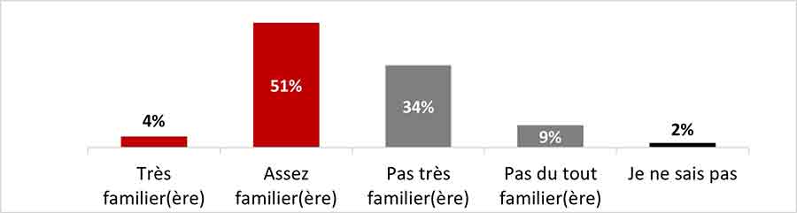 Figure 2: À quel point te dirais-tu familier (ère) avec les maladies respiratoires infectieuses (MRI)?