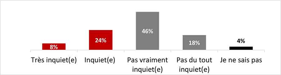 Figure 5 : À quel point t'inquiètes-tu de contracter une maladie respiratoire infectieuse?