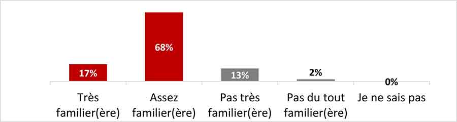 Figure 8 : À quel point te dirais-tu familier(ère) avec les « mesures de protection individuelle »?