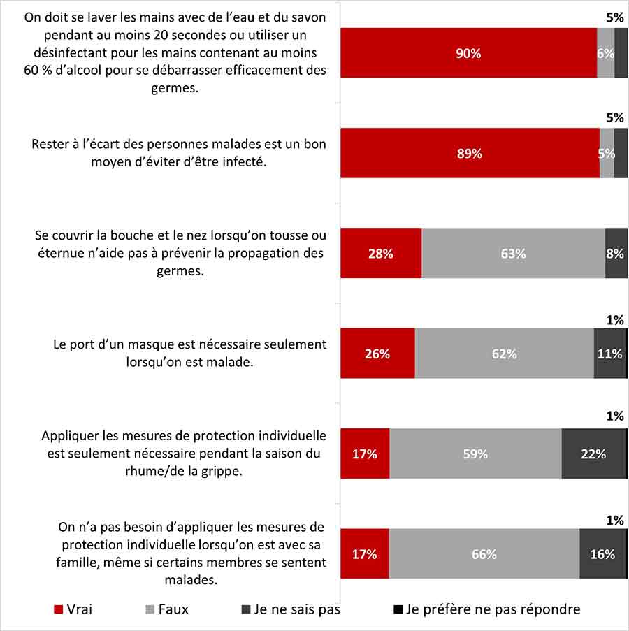 Figure 9 : Vrai ou faux?