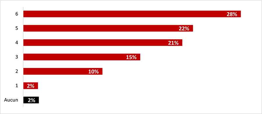 Figure 10 : Vrai ou faux? – Nombre de bonnes réponses