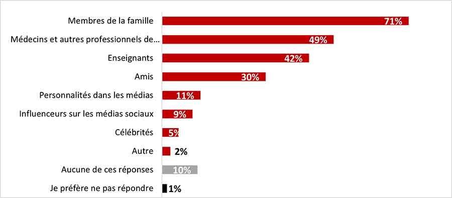 Figure 20 : Qui t'encourage à appliquer des mesures de protection individuelle?