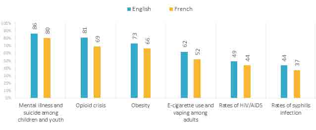 LEVELS OF CONCERN ABOUT VARIOUS HEALTH ISSUES:  WOMEN VS. MEN