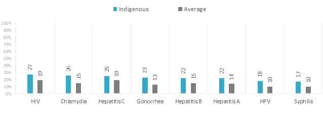 FIGURE 10.  PERSONAL TESTING FOR STBBI – MEMBERS OF INDIGENOUS COMMUNITY