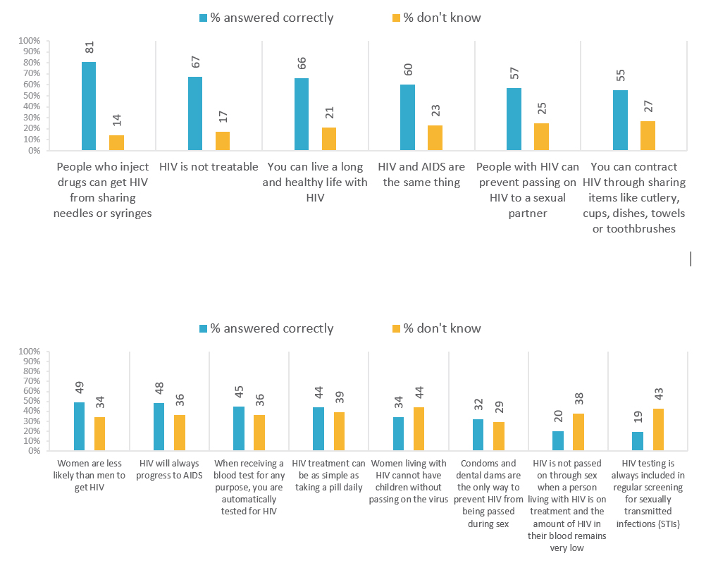 FIGURE 13.  STATEMENTS RELATED TO HIV - % CORRECT AND % DON’T KNOW*