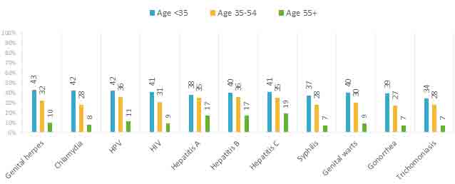 FIGURE 4.  PERCEPTION OF RISK RELATED TO CONTRACTING STBBI – BY AGE