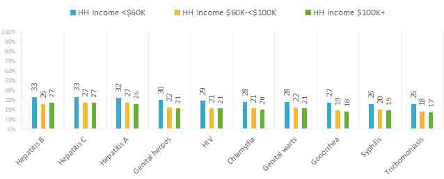 FIGURE 6.  PERCEPTION OF RISK RELATED TO CONTRACTING STBBI – BY HOUSEHOLD INCOME