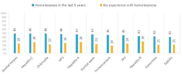 FIGURE 7.  PERCEPTION OF RISK RELATED TO CONTRACTING STBBI – HOMELESSNESS 