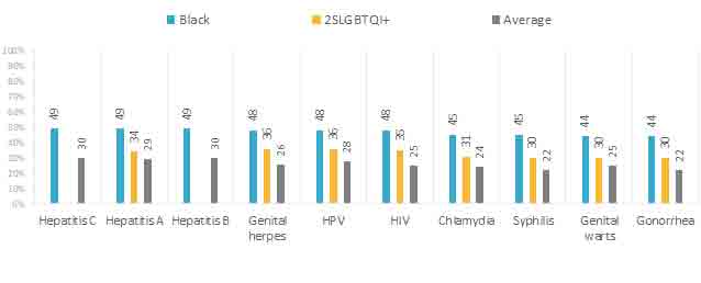 FIGURE 8.  PERCEPTION OF RISK RELATED TO CONTRACTING STBBI – BLACK AND 2SLGBTQI+ COMMUNITIES