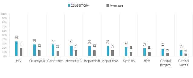 FIGURE 9.  PERSONAL TESTING FOR STBBI – MEMBERS OF 2SLGBTQI+ COMMUNITY