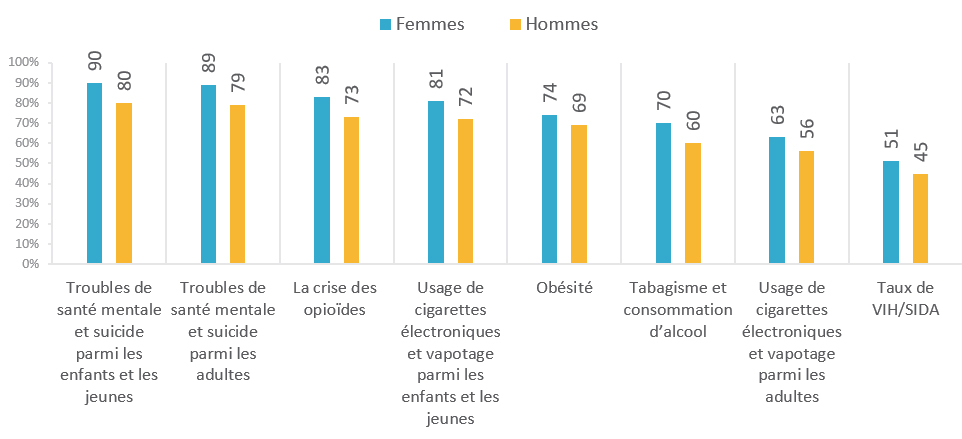 FIGURE 1. NIVEAUX DE PRÉOCCUPATION CONCERNANT DIVERS PROBLÈMES DE SANTÉ : FEMMES c. HOMMES