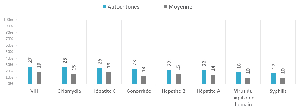 FIGURE 10. TEST DE DÉPISTAGE DES ITSS PERSONNELLEMENT SUBI – AUTOCHTONES