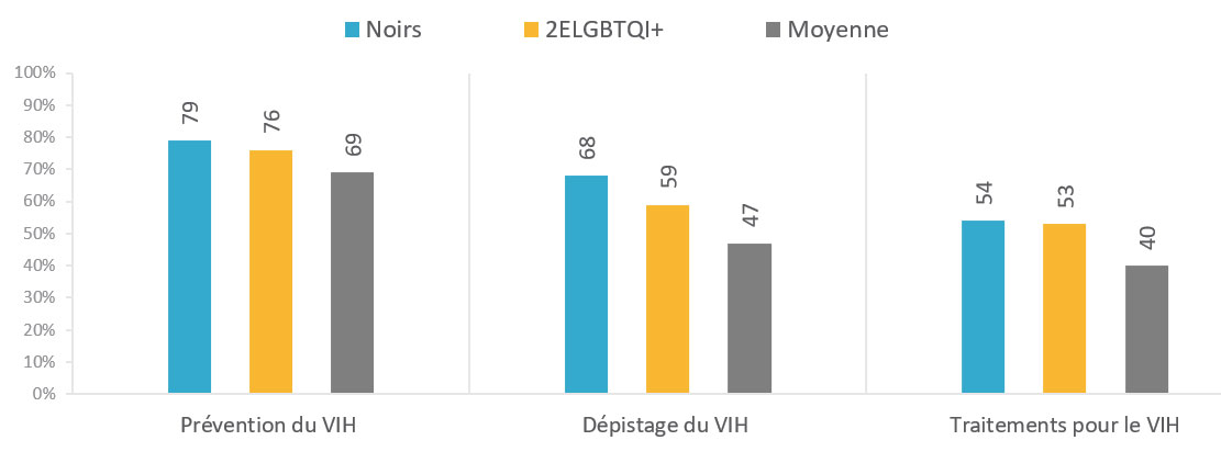 FIGURE 12. CONNAISSANCE DE LA PRÉVENTION, DU DÉPISTAGE ET DU TRAITEMENT DU VIH - MEMBRES DES COMMUNAUTÉS NOIRE ET 2ELGBTQI+