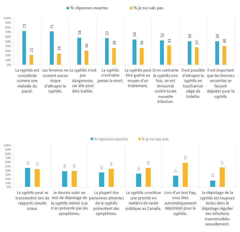 FIGURE 13. STATEMENTS RELATED TO HIV - % CORRECT AND % DON'T KNOW*