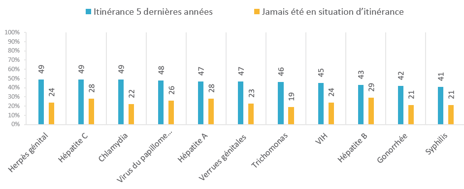 FIGURE 7. PERCEPTION DU RISQUE DE CONTRACTER UNE ITSS — PERSONNES EN SITUATION D'ITINÉRANCE