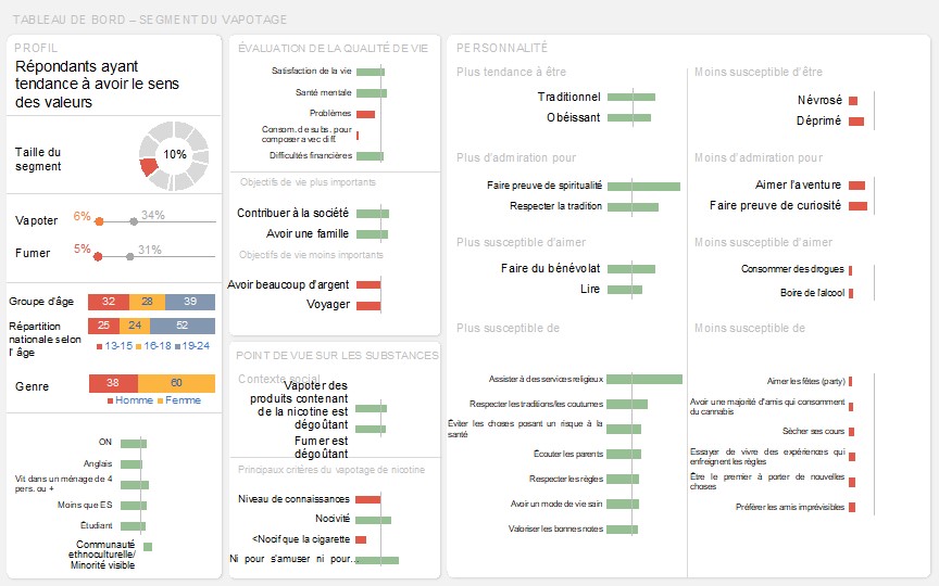 Tableau de bord de ce segment représentant visuellement les résultats clés décrit ci-dessus dans le texte.