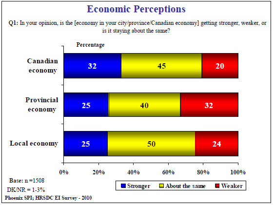 Economic Perceptions