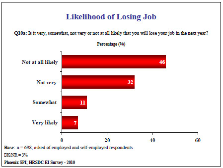 Likelihood of Losing Job