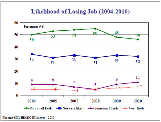 Likelihood off Losing Job (2004-2010)