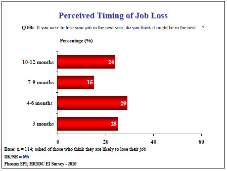 Perceived Timing of Job Loss