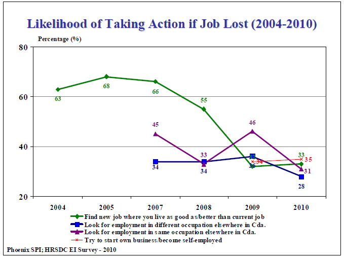 Likelihood of Taking Action if Job Lost (2004-2010)