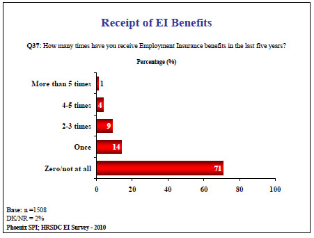 Receipt of EI Benefits