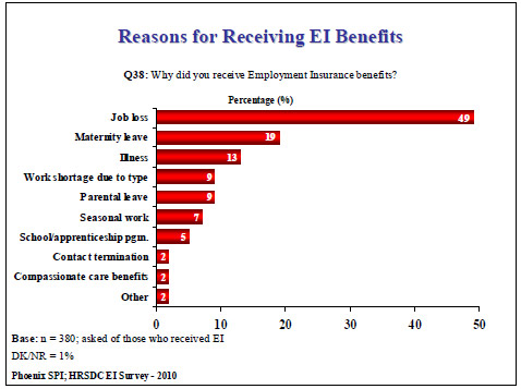 Reasons for Receiving EI Benefits