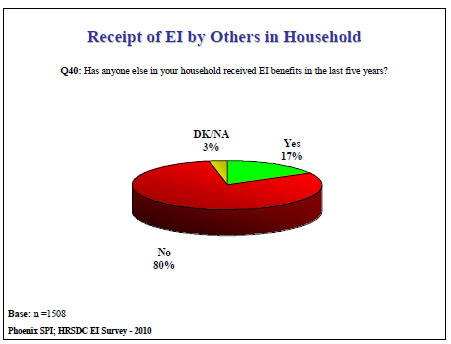 Receipt of EI by Others in Household