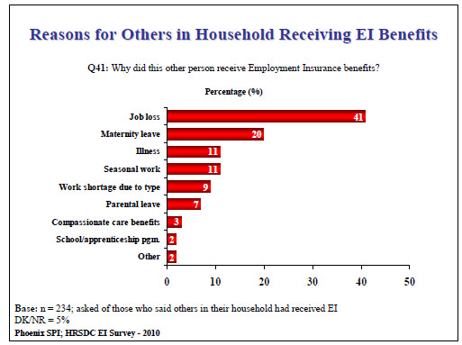 Reasons for Others in Household Receiving EI Benefits