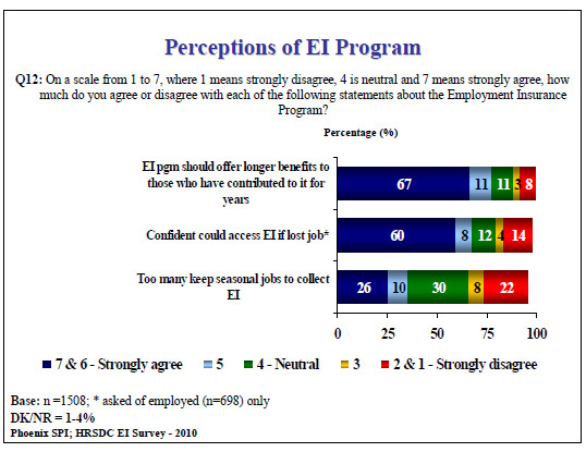 Perceptions of EI Program