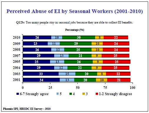 Perceived Abuse of EI by Seasonal Workers (2001-2010)