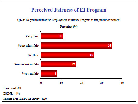 Perceived Fairness of EI Program