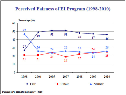 Perceived Fairness of EI Program (1998-2010)