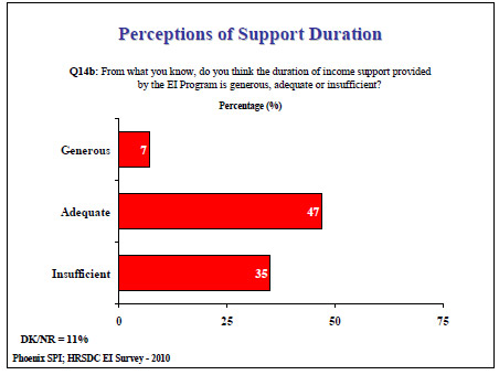 Perceptions of Support Duration