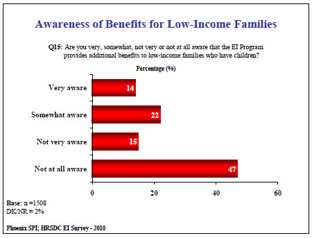 Awareness of Benefits for Low-Income Families