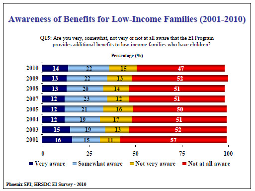 Awareness of Benefits for Low-Income Families (2001-2010)