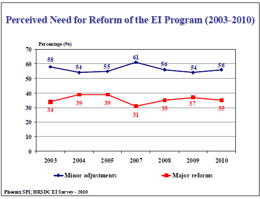 Perceived Need for Reform of the EI Program (2003-2010)