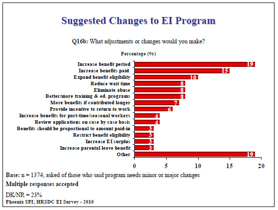 Suggested Changes to EI Program