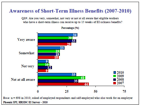 Awareness of Short-Term Illness Benefits (2007-2010)