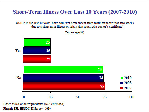 Short-Term Illness Over Last 10 Years (2007-2010)